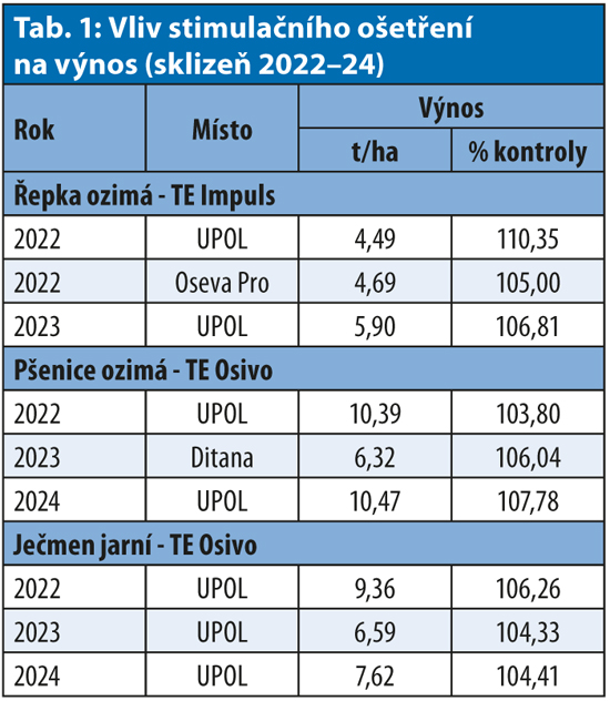 Vliv stimulanho oeten na vnos