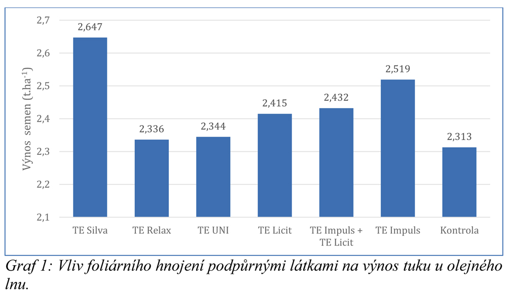 Aplikace p��pravk� TE ve lnu