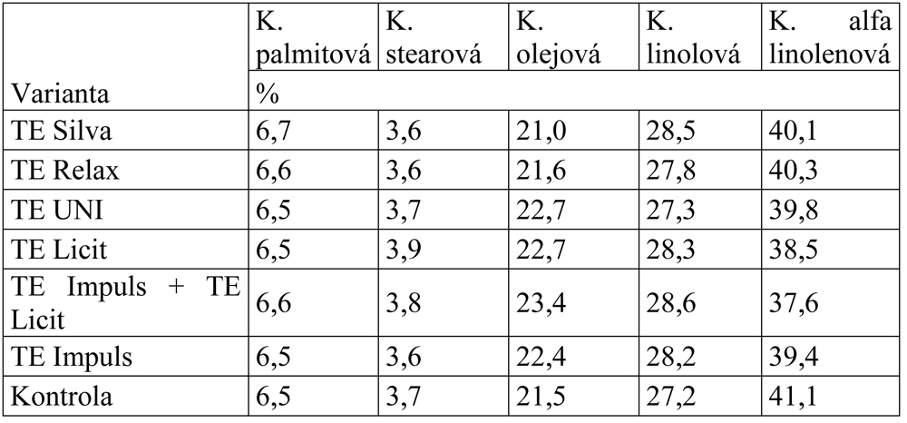 Aplikace p��pravk� TE ve lnu