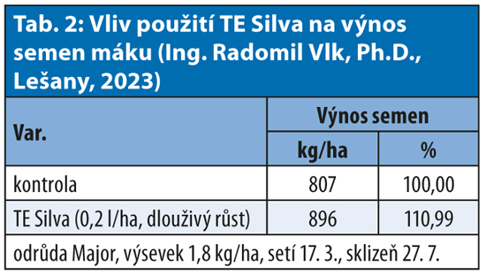 Vliv pouit TE Silva na vnos semen mku